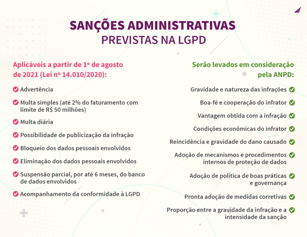 sanções administrativas previstas na lgpd