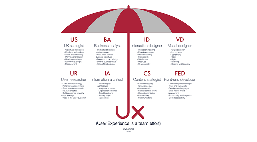 Guarda-chuva de UX