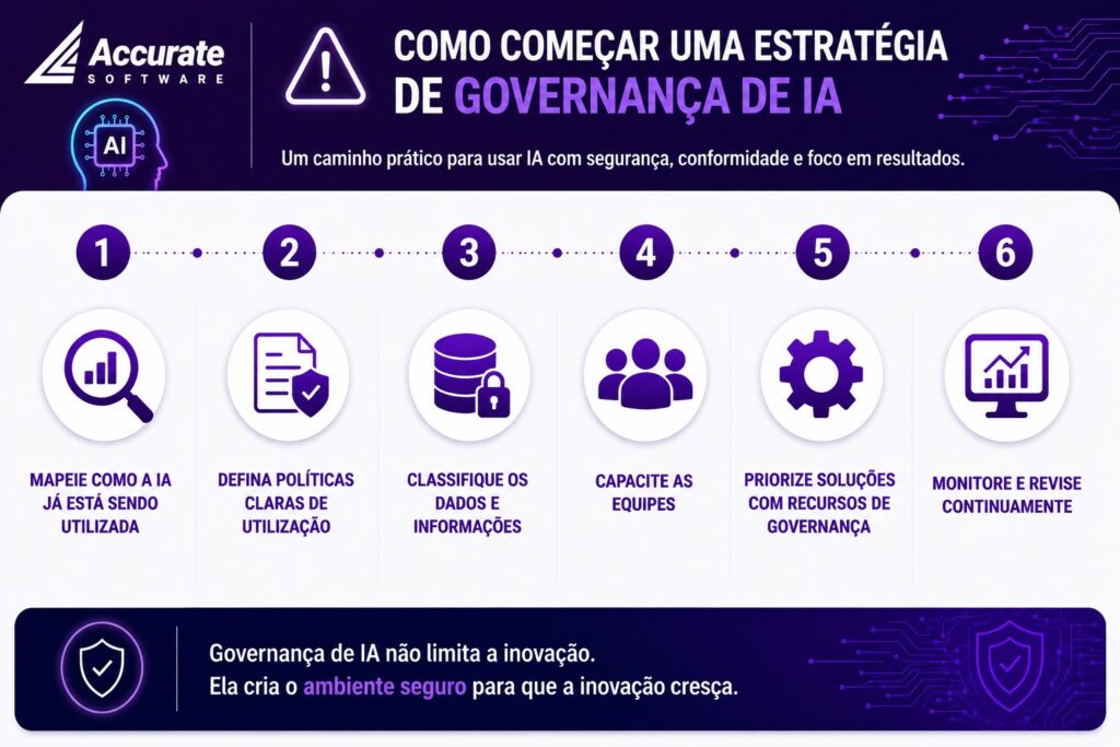 Governança de IA - Infográfico 2 - Como começar uma estratégia de Governança de IA